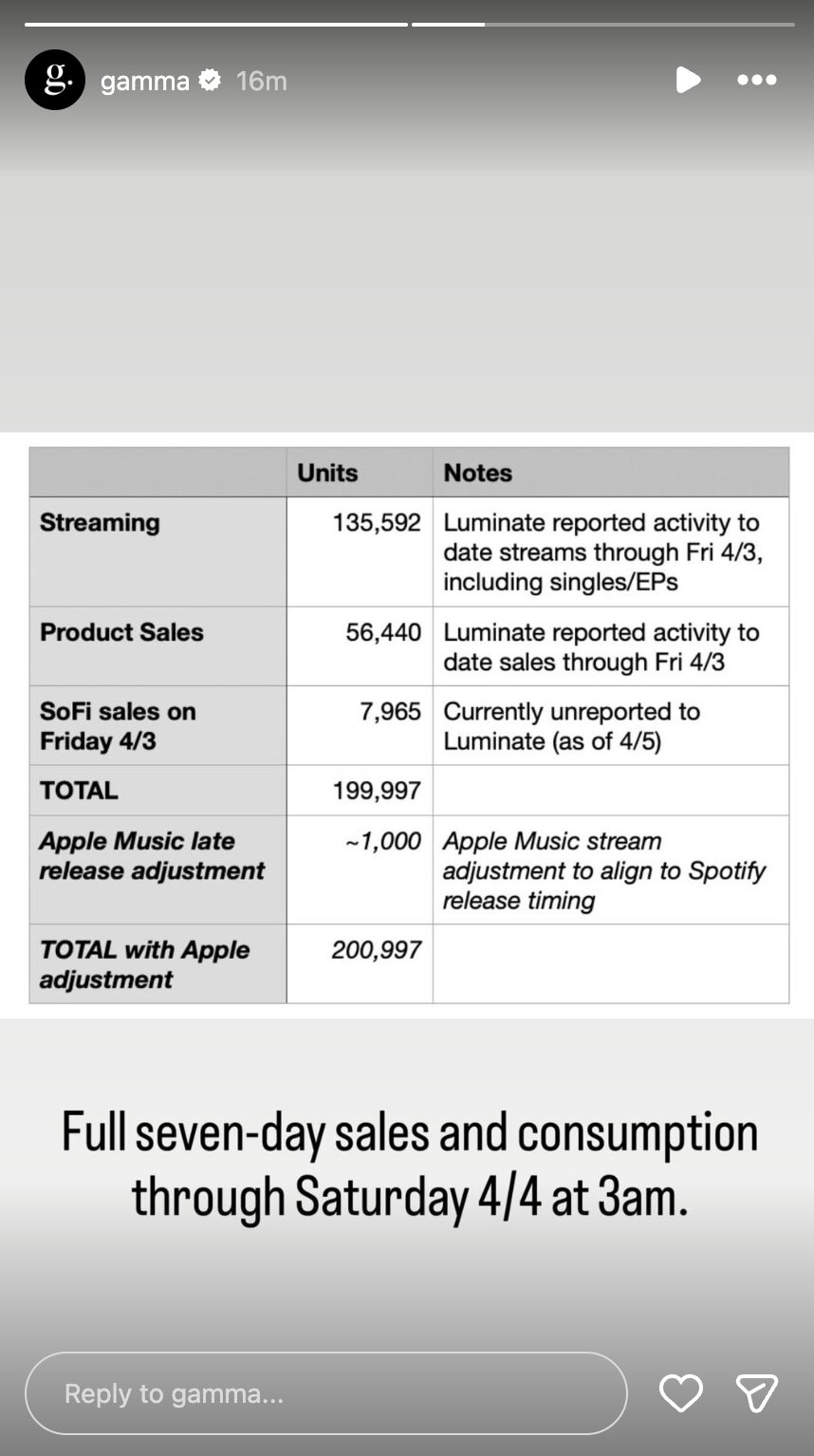 Screenshot of a @gamma Instagram Story post
